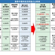 旅券手数料改定前後の比較表