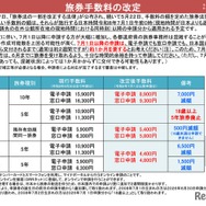 旅券手数料の改定