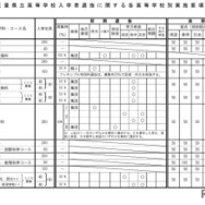 令和9年度三重県立高等学校入学者選抜に関する各高等学校別実施要項（全日制課程）