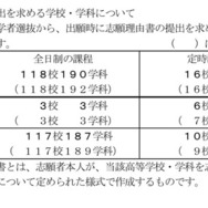 志願理由書の提出を求める学校・学科