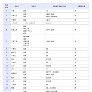 一般入学者選抜の検査の内容等（全日制の課程）