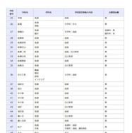 一般入学者選抜の検査の内容等（全日制の課程）