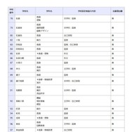 一般入学者選抜の検査の内容等（全日制の課程）