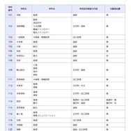 一般入学者選抜の検査の内容等（全日制の課程）