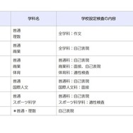一般入学者選抜の検査の内容等（全日制の課程、市立高等学校）