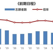 国公立大医学科 一般選抜の志願者・倍率（志願者÷合格者）の推移