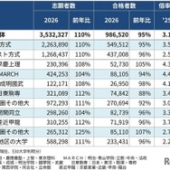 私立大 一般選抜の入試結果