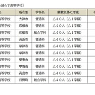 2027年度 滋賀県立高等学校第1学年募集定員：募集定員を減らす高校