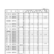 2027年度 滋賀県立高等学校第1学年募集定員：全日制