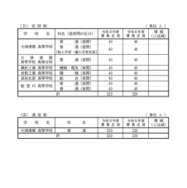 2027年度 滋賀県立高等学校第1学年募集定員：定時制と通信制