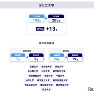 大学合格実績（国公立大学）