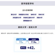 大学合格実績（医学部医学科）