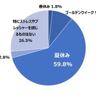 Q 食事の準備・調理において、どの休暇が一番ストレスやプレッシャーに感じますか。（n=600）