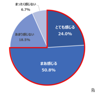 Q 夏休み期間中の子どもや食事の準備・調理において、どのくらいプレッシャーを感じますか。（n=600）