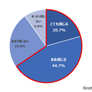 Q 夏休み中、子どもに「今日のお昼ごはん何？」と言われることが、精神的な負担になっていると感じますか。（n=600）