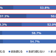 Q 家事で余裕がないとき、子どもへの向き合い方、関わり方は変わると感じますか。（n=600）