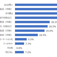 Q 食事の準備の工夫で「助かった」と思ったことのあるものはどれですか。あてはまるものをすべて教えてください。（n=600）