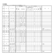 令和9年度 入学者選抜における各高等学校の選抜方法