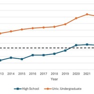日本における高校生および大学学部生のTOEFL ITP総合スコアの年次平均