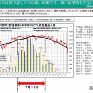 7月～8月は熱中症リスクの高い時期