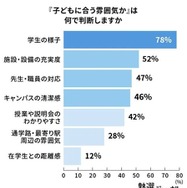 「子どもに合う雰囲気か」は何で判断しますか