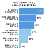 オープンキャンパスへ行く大学はどのように選びますか
