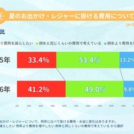 2026年 夏のお出かけ・レジャーに関するアンケート