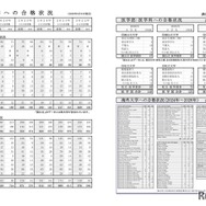 渋谷教育学園幕張中学校・高等学校：おもな大学への合格状況
