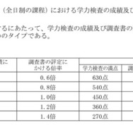 一般入学者選抜（全日制の課程）における学力検査の成績および調査書の評定にかける倍率のタイプ