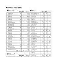 聖光学院：大学合格者数（最近6カ年）