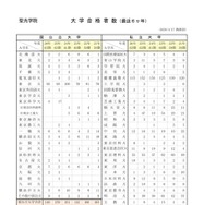 聖光学院：2026年度 大学合格実績