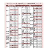 2026年度入試（2026年3月）大学合格者の学部および現役・既卒別内訳