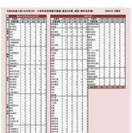 2026年度入試（2026年3月）大学別合格者数の推移（過去5年間、現役・既卒合計値）