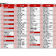 2026年第2回合不合判定テスト　第一志望者数ベスト10【女子校・男女別定員の共学校】併願パターン