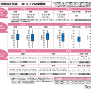 全国の正答率・IRTスコア結果概要