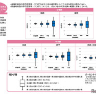 全国の正答率・IRTスコア結果概要