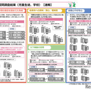 質問調査結果（児童生徒、学校）【速報】
