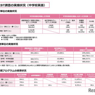 CBT調査の実施状況（中学校英語）