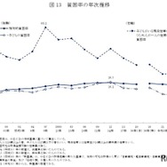 貧困率の年次推移