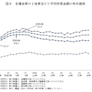 各種世帯の1世帯あたり平均所得金額の年次推移
