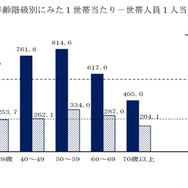 世帯主の年齢階級別にみた1世帯あたり－世帯人員1人あたり平均所得金額