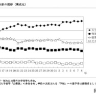進路の内訳の推移（構成比）