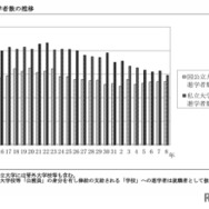 大学進学者数の推移