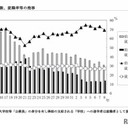 就職者数、就職率等の推移