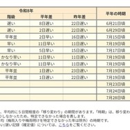 2026年の梅雨明け