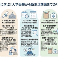 全国大学生協連「2026年保護者に聞く新入生調査」速報より