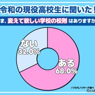 いま、変えて欲しい学校の校則はありますか？