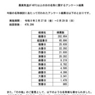 最高気温が40度以上の日の名称に関するアンケート結果