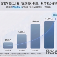 出席扱い制度利用者数