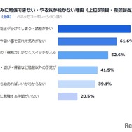 夏休みに勉強できない・やる気が続かない理由